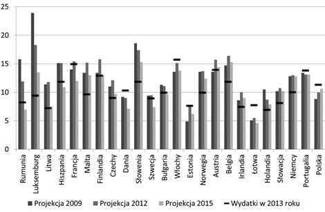 Analiza przyczyn zmian projekcji emerytalnych w Polsce i pozostałych krajach UE w latach 2006 2015 77 wszystkim w krajach, w których prognozowane wydatki miały szczególnie wysoki poziom (powyżej 15%