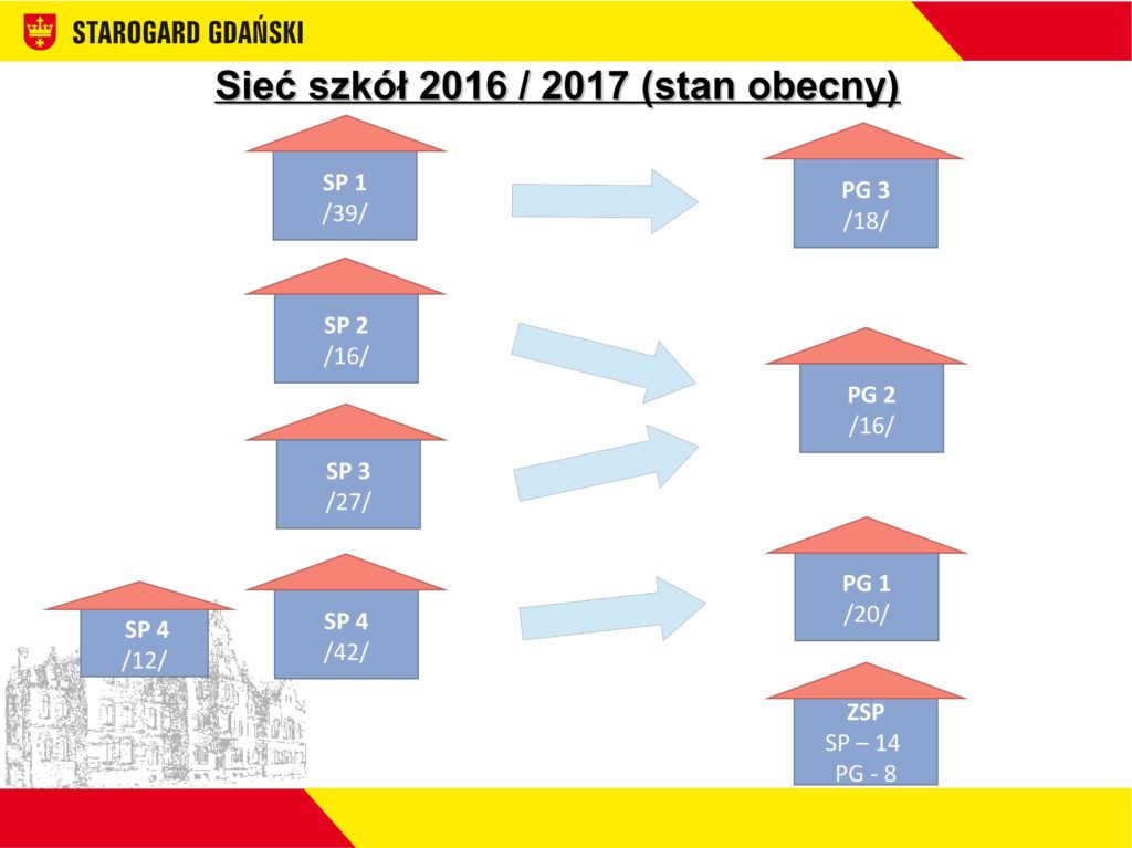 uczy się 3202 uczniów oraz 4 gimnazja z liczbą 1460 uczniów. Po wygaszeniu gimnazjów w Starogardzie będzie funkcjonowało 6 szkół podstawowych.