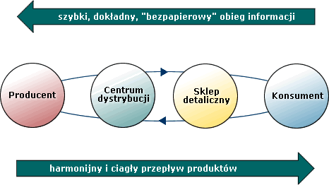 Strategia ECR Strategia ECR (efektywna obsługa klienta) jest ukierunkowana na zwiększanie efektywności