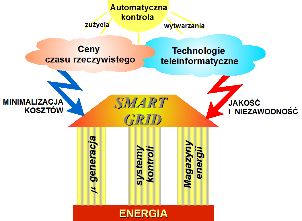 Europejskie projekty rozwoju inteligentnych sieci energetycznych Obraz ogólny i miejsce Polski Cel referatu Zwrócenie uwagi na postęp ewolucji energetyki w kierunku wdrażania inteligentnych sieci