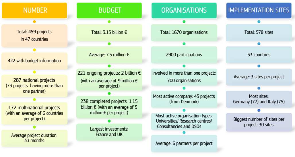 Sieci inteligentne w UE i na świecie W Europie w ostatnim dziesięcioleciu zainwestowano ponad 5,5 mld EUR w ok. 300 projektów dotyczących inteligentnych sieci. Około 300 mln EUR pochodzi z budżetu UE.