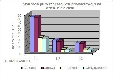 Tabela nr 9: Zestawienie projektów realizowanych w ramach Osi priorytetowej I pod względem ich wpływu na polityki horyzontalne Dziedzina wsparcia Oddziaływanie projektu na równe szanse Bezpośrednio