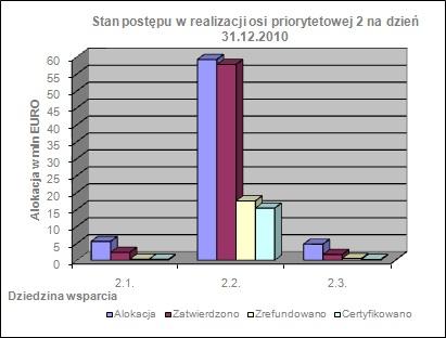 Wykres nr 5 Postępy w realizacji osi priorytetowej II - rok 2011 Wykres nr 6 Postępy w realizacji osi priorytetowej II rok 2010 Źródło: MSC 2007, dane na dzień 31.12.2010 i na 31. 12.