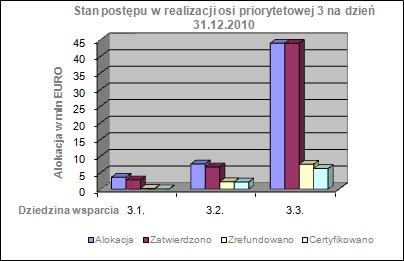 Wykres nr 7 Postępy w realizacji osi priorytetowej III, rok 2011 Wykres nr 8 Postępy w realizacji osi priorytetowej III, rok 2010 Źródło: MSC 2007, dane na dzień 31.12.