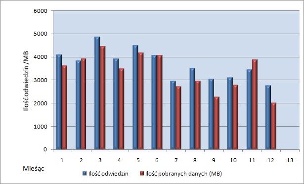 Ilustracja nr 12 - wejść na stronę internetową Programu Wykres na rysunku nr 12 przedstawia liczbę wejść na stronę internetową w 2011 roku oraz ilość danych pobranych w poszczególnych jego miesiącach.