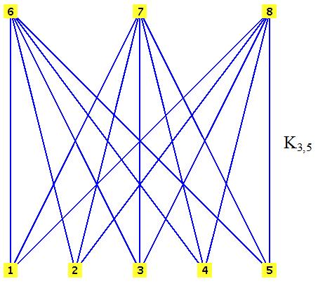 Grafy dwudzielny pełny Pełny graf dwudzielny Jeśli w grafie dwudzielnym G = (V 1 V 2, E) pomiędzy wszystkimi parami wierzchołków należących do różnych zbiorów (V 1,V 2 ) istnieje krawędź, graf taki