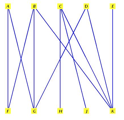 Twierdzenie Halla-przykład Nie istnieje pełne skojarzenie dla grafu z rysunku poniżej: Zgodnie z twierdzeniem Halla, ten graf nie ma pełnego skojarzenia dla V 1 = {A, B, C, D, E}, V 2 = {F, G, H, J,