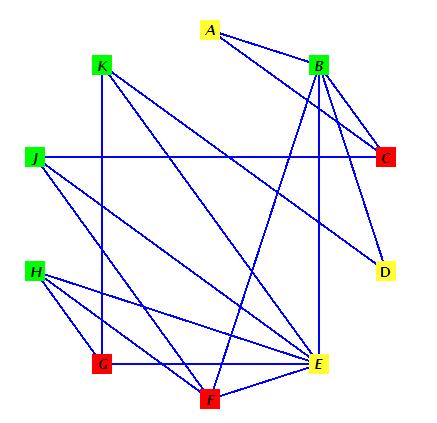 Twierdzenie Brooksa - przykład...a w rzeczywistości χ(g) = 3 (przykład z rysunku, mniej niż 3 nie może być bo np.