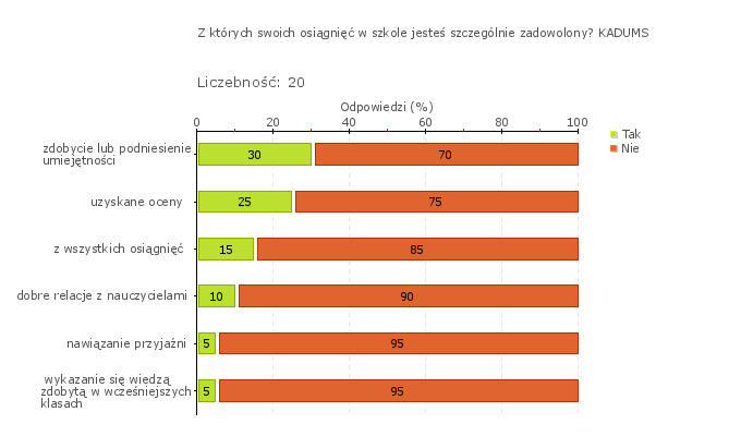 Obszar badania: Wdrożone wnioski z monitorowania i analizowania osiągnięć uczniów przyczyniają się do wzrostu efektów uczenia się i osiągania różnorodnych sukcesów edukacyjnych uczniów.