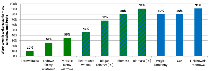 Ocena poziomu rezerw mocy w KSE przy dużym udziale źródeł odnawialnych 175 o gorszych warunkach wiatrowych co obniża współczynnik pewności mocy.