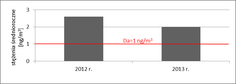 benzo(a)piren - stężenia średnioroczne kształtowały się w zakresie 2 2,6 g/m 3 (do 260% normy rocznej Da=1 ng/m 3 ).