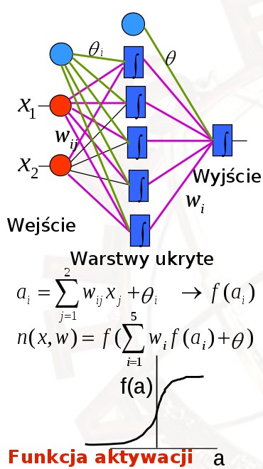 Sieci neuronowe θi x1 x2 wij θ Wejście Wyjście wi Warstwy ukryte 2 ai = wij x j + θ i j =1 Jak wytrenować sieć wielowarstwową? Jak dopasować wagi w warstwach ukrytych?