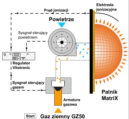 Kotły z palnikami MatriX są przyjazne dla środowiska naturalnego (tzw. zerowe emisje zanieczyszczeń), oraz pracują ciszej od kotłów z tradycyjnymi palnikami, np.