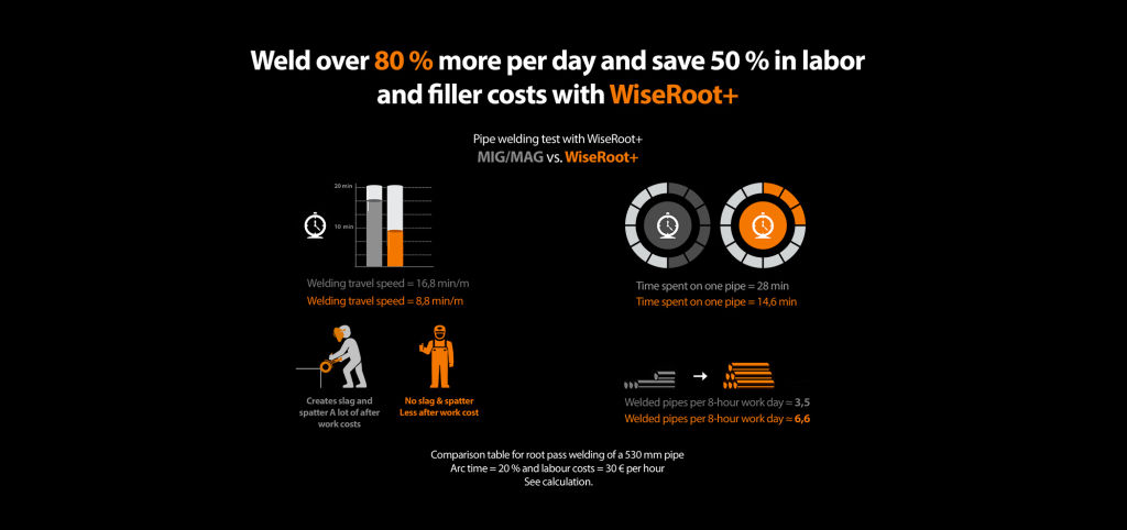 50% NIŻSZE KOSZTY ROBOCIZNY DZIĘKI PROCESOWI WISEROOT+ Dzięki procesowi WiseRoot+ można zmniejszyć nawet o 50% koszty robocizny na metr spawania.