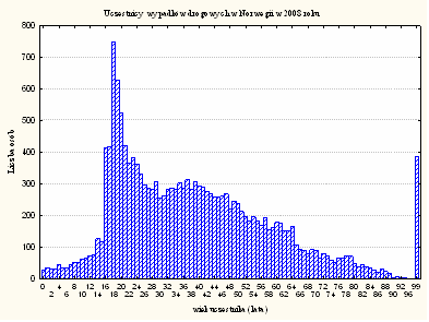 1306 Joanna KAMIŃSKA Rys.1. Struktura wiekowa uczestników wypadków drogowych w województwie dolnośląskim 2008 roku Rys.1. Struktura wiekowa uczestników wypadków drogowych w Norwegii 2008 roku.