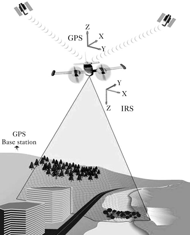 Technologia lotniczego skanowania laserowego 89 Technologia lotniczego skanowania laserowego Głównymi komponentami laserowego skanera lotniczego są: system GPS (ang.