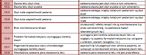 KLASA C2 WYBÓR POSTACI LEKU np. zlecono typ/rodzaj inhalatora, którego pacjent nie potrafi/nie da rady prawidłowo zastosować np.