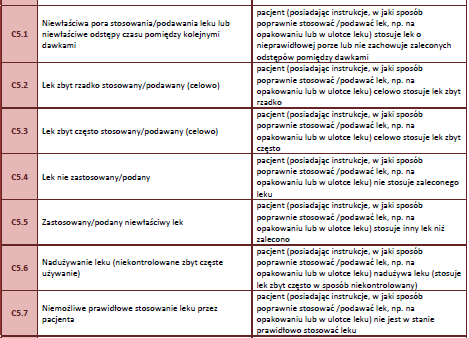 KLASA C4 CZAS TRWANIA TERAPII np. brak efektu od razu po pierwszym podaniu sterydu donosowo np. odstawienie sterydu wziewnego po ustąpieniu objawów/dolegliwości np.