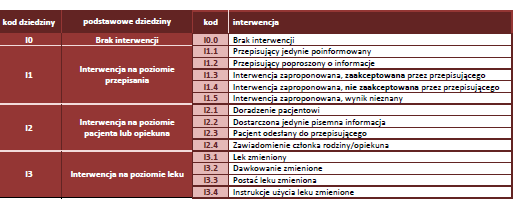 Każde działanie podjęte przez farmaceutę MUSI BYĆ ZGODNE z obowiązującymi w Polsce regulacjami prawnymi (np.