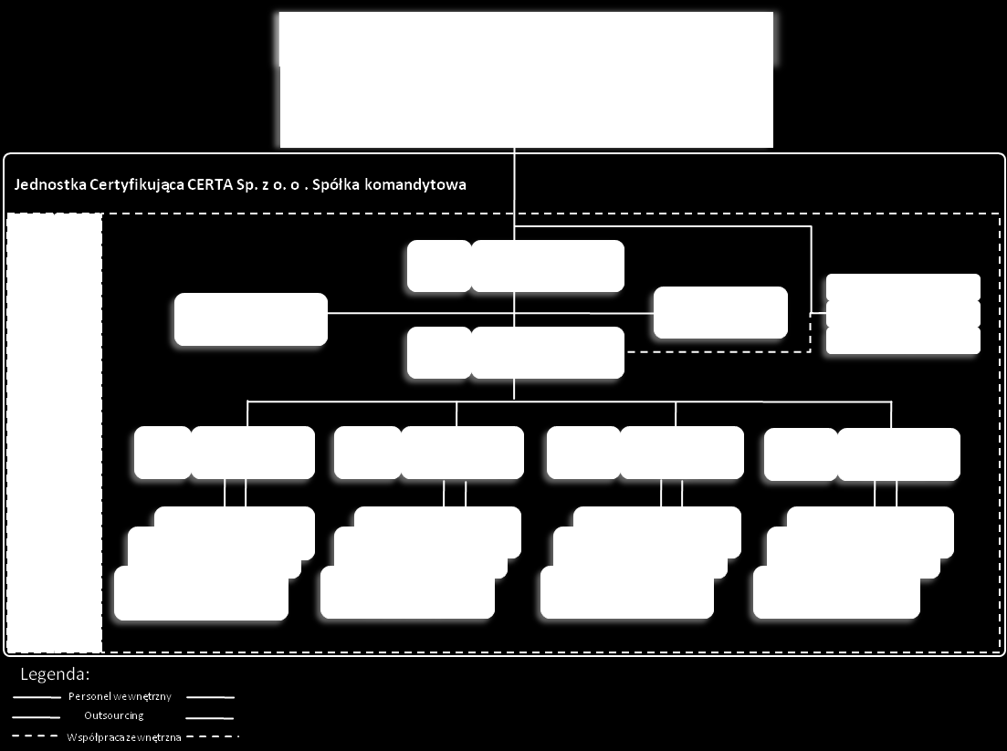 - 5 - II. SCHEMAT ORGANIZACYJNY DZIAŁANIA JEDNOSTKI CERTYFIKUJĄCEJ CERTA CERTA sp. z o.o. sp.k. została założona i zorganizowana jako jednostka certyfikująca wyroby i systemy zarządzania jakością.
