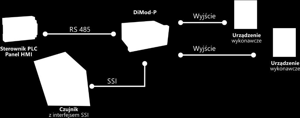 Zastosowanie Zastosowanie Programowalny wskaźnik DiMod-P jest dedykowany do pracy z czujnikami firmy POSITAL FRABA, które posiadają interfejs SSI.
