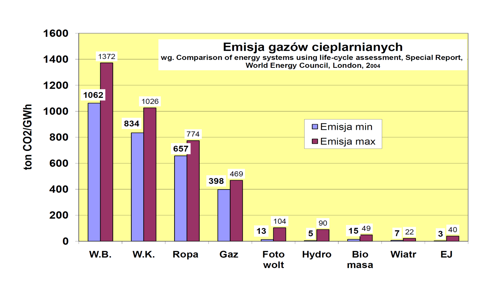 Porównanie emisji CO 2