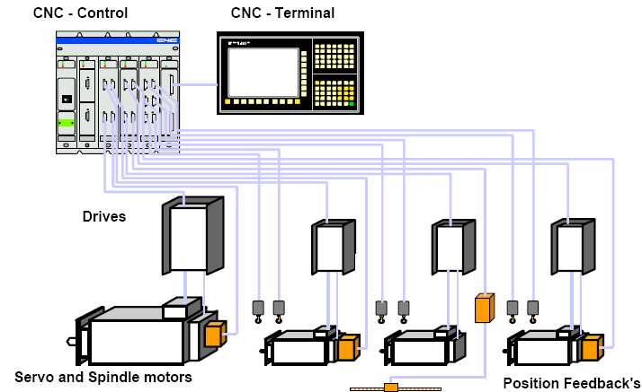 Ewolucja układów napędowych (1) Ewolucja układów napędowych (2) Struktura sieci Profibus VME/PC Ethernet/TCP/IP Area Controller CNC PLC PROFIBUS-FMS PROFIBUS-DP TCP/IP/Ethernet DCS PC/VME PROFIBUS-PA