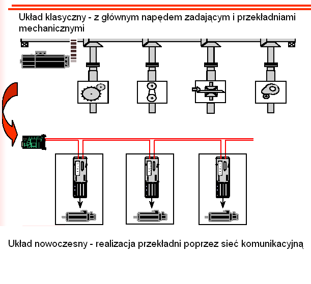 Przesył telegramów w sieci SERCOS Interface Cyklicznie przekazywane dane (przykład: 4 MBit/s, okres 1ms, 8 napędów) Telegram synchronizacyjny Telegramy od układów podrzędnych 1 x Dane cykliczne Dane