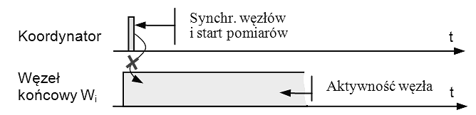 126 Z. Kubiak w stanie aktywności aż do momentu obsługi błędu przez węzeł koordynatora (po zakończeniu przedziału szczelin czasowych).