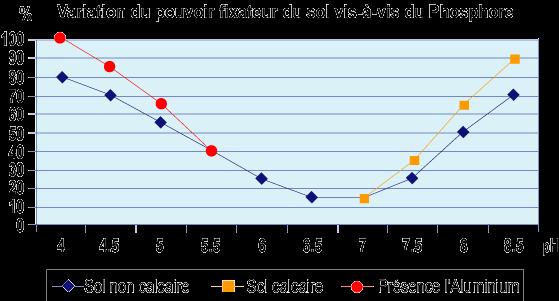 Dostępnośd fosforu w glebie ph i utrzymanie możliwości gleby Proporcje dostępnego fosforu w glebie są silnie związane z poziomem ph gleby >> Ciężkie (muliste, zlewne) lub kwaśne gleby wywierają