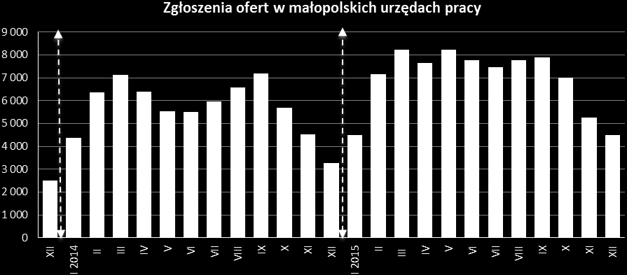 W grudniu 2015r. do rejestrów PUP napłynęło 16 236 osób. Spośród nich: 77% (12,5 tys.