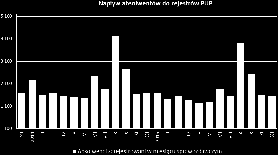 O 13% wzrosła liczba osób podejmujących pracę w porównaniu miesięcznym. Pracę podjęło 8 095 osób, tj. o 10% więcej niż rok wcześniej. 81% z tych osób pracę znalazło na wolnym rynku. W 2015 r.