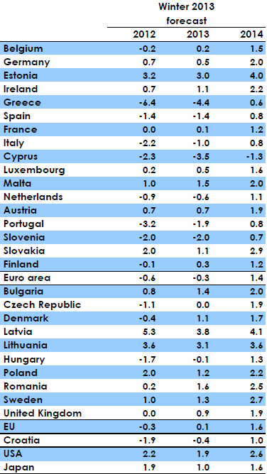 Europa Koniunktura Wg wstępnych danych Eurostat PKB strefy euro spadł w IV kw. 212 r. o,9% r/r i,6% kw/kw (wobec -,6% r/r i -,1% kw/kw w III kw.).