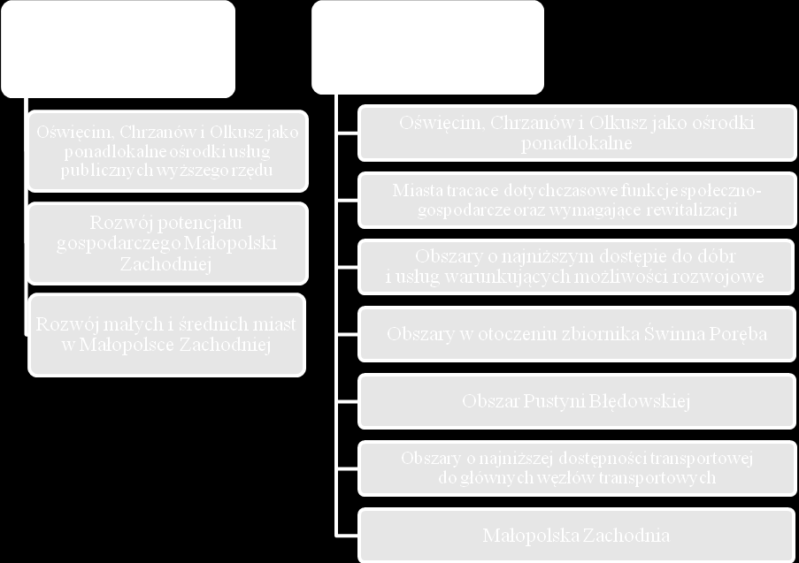 Schemat 3 Planowana Struktura Subregionalnego Programu Rozwoju dla subregionu Małopolski Zachodniej Podsumowując pierwszy etap badań i dyskusji nad programem dla subregionu Małopolski Zachodniej