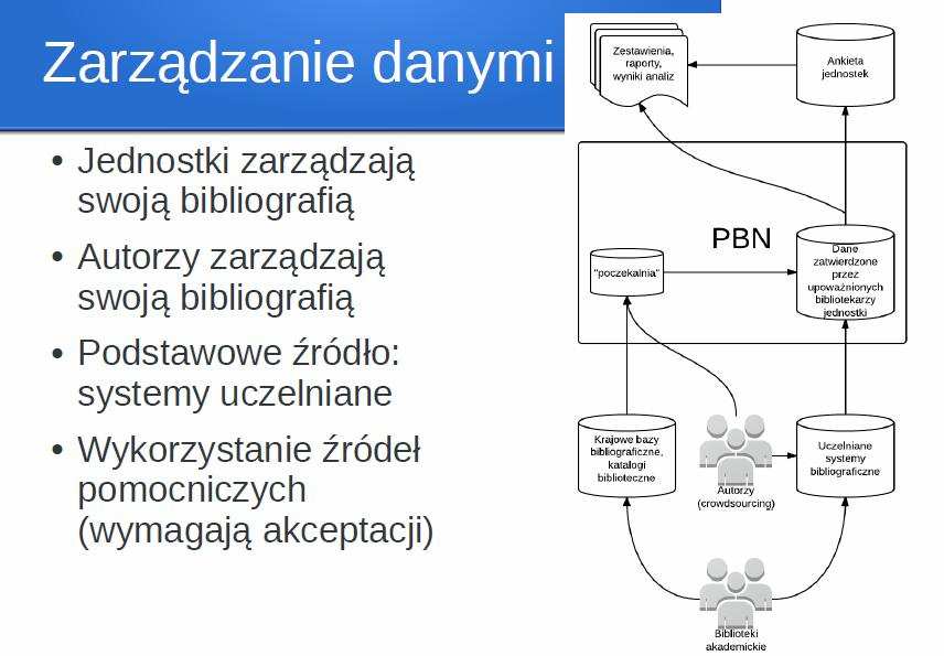 PBN Źródło: Prezentacja A.Nowiński ICM Polska Bibliografia Naukowa.