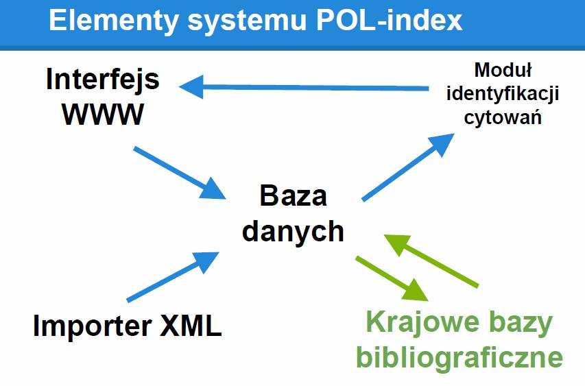 Pol-index Źródło: Prezentacja w.fenrich ICM Pol-indeks Polska Baza Cytowań.