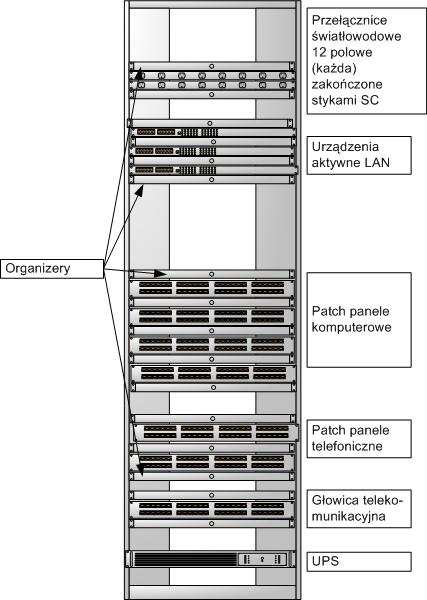 Szafa podzielona jest na obszary od góry: Przełącznica światłowodowa 12 polowa Urządzenia aktywne sieci komputerowej Patch panele z gniazdami RJ45części komputerowej Patch panele z gniazdami