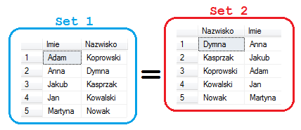 ATRYBUTY danej RELACJI, tworzą zbiór nieuporządkowany. Ich kolejność w teorii nie ma żadnego znaczenia.