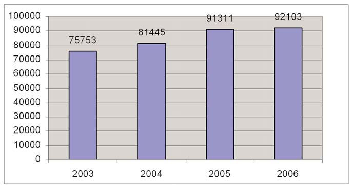 110 Ryc. 1. Ko rzy sta ją cy z ho te li w Rze szo wie w la tach 2000-2006 (Źró dło: Opra - co wa nie wła sne na pod sta wie US w Rze szo wie 2007) Fig. 1. Ho tel oc cu pan cy in Rze szów in the pe riod of 2000-2006 (GUS 2007).