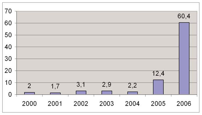 111 Ryc. 3.Pa sa że ro wie kra jo wi przy by li do Por tu Lot ni cze go Rze szów - Ja sion ka w la - tach 2000-2006. (Źró dło: Opra co wa nie wła sne na pod sta wie GUS 2007) Fig. 3.Na tio nal pas sen gers at Rze szów Ja sion ka air port in the pe riod of 2000-2006 (GUS 2007) Ryc.