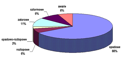 Ostatnie lata ujawniły na obszarze Polski występowanie nowego typu powodzi POWODZI MIEJSKICH, powodowanych opadami na obszary o znacznym udziale terenów nieprzepuszczalnych.