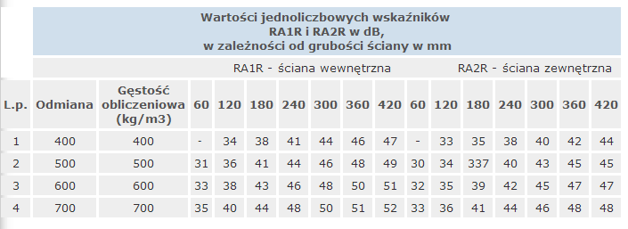 Wg EN ISO 717-1:1996 w zależności od źródła hałasu należy stosować odpowiednie wskaźniki dostosowawcze C lub C tr C - źródła hałasu bytowego (rozmowa, muzyka, radio itd.