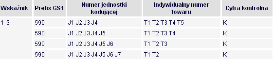 Główne aspekty stosowania globalnego standardu GS1 3.