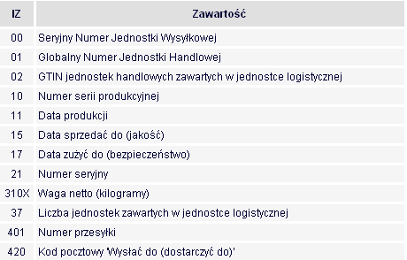 Główne aspekty stosowania globalnego standardu GS1 3.