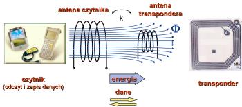 Globalna wymiana danych Istotą działania tagów RFID jest wysyłanie danych drogą radiową na żądanie czytnika.