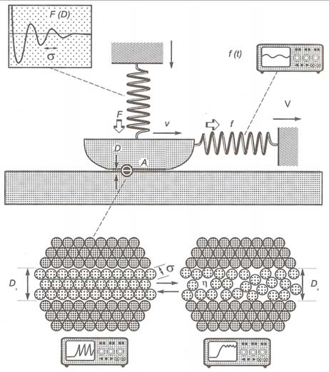 5-2011 T R I B O L O G I A 199 Rys. 9. Schemat granicznego smarowania przedstawiony w pracy [L. 10] Fig. 9. Diagram of boundary lubrication illustrated in the work [L.