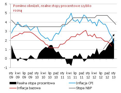 Dziś decyzja RPP. Myślimy, że jednak obniżka. Decyzja RPP ogłoszona zostanie w godzinach popołudniowych. Konferencja po decyzji odbędzie się prawdopodobnie o godz. 16.00.