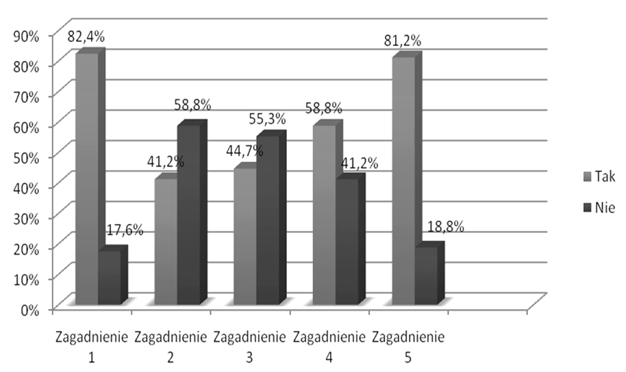 Podejmowanie decyzji ryzykownych przez pracowników... 71 Rys. 4. Udział procentowy odpowiedzi ankietowanych dotyczący wszystkich zagadnień Fig. 4. Percentage of respondents answers by considered questions 4.