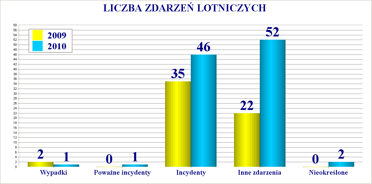 02-247 Warszawa, ul. Marcina Flisa 2. Tel./fax: +48 22 520 73 54, tel.: +48 22 520 73 55, +48 22 520 73 97 PODSUMOWANIE MIESIĄCA STYCZNIA 2010 W ZAKRESIE BEZPIECZEŃSTWA LOTÓW 1.