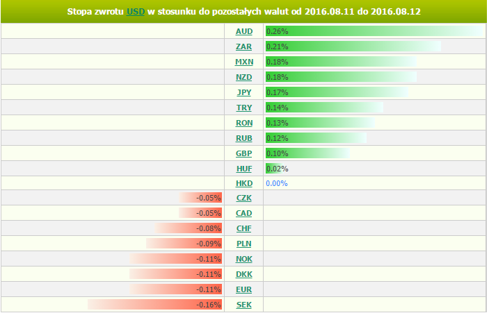 piątek, 12 sierpnia 2016 11:24 Marek Rogalski Główny analityk walutowy m.rogalski@bossa.